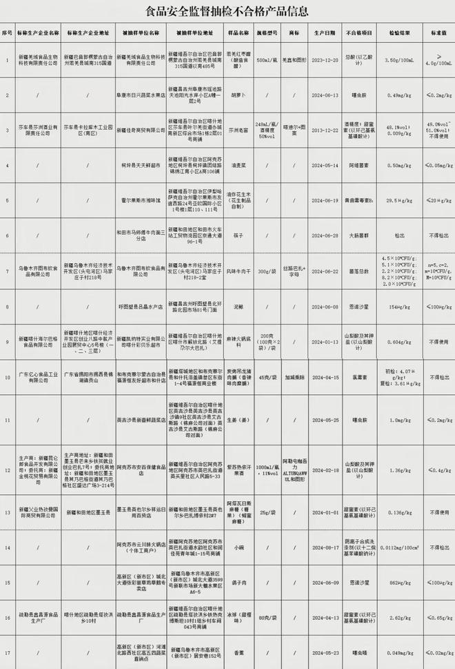 格！涉及食醋、麻辣火锅底料、鸽子肉等PG麻将胡了试玩新疆这些食品抽检不合(图1)
